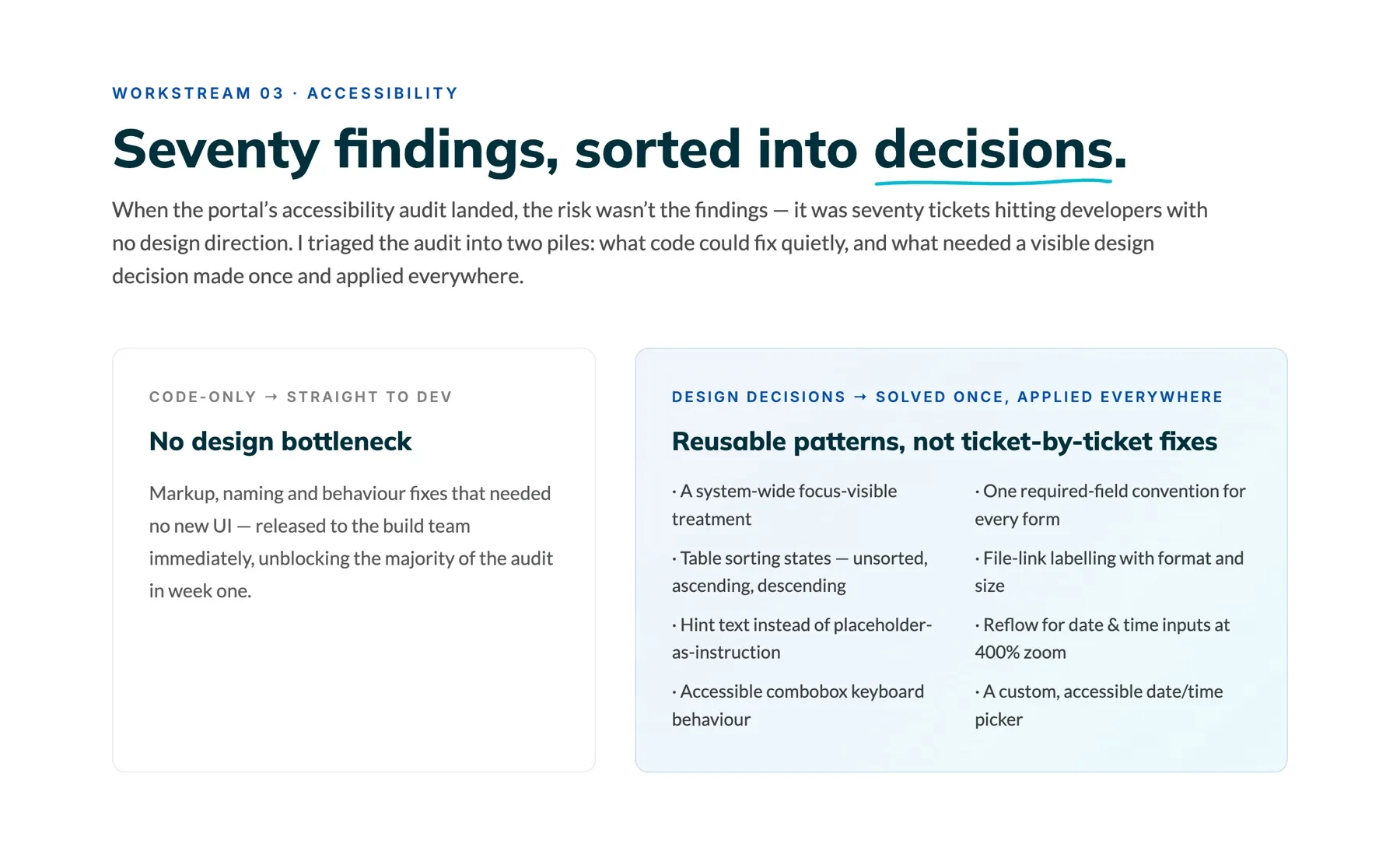 Seventy accessibility findings sorted into decisions: code-only fixes unblocked immediately, design patterns solved once and applied everywhere
