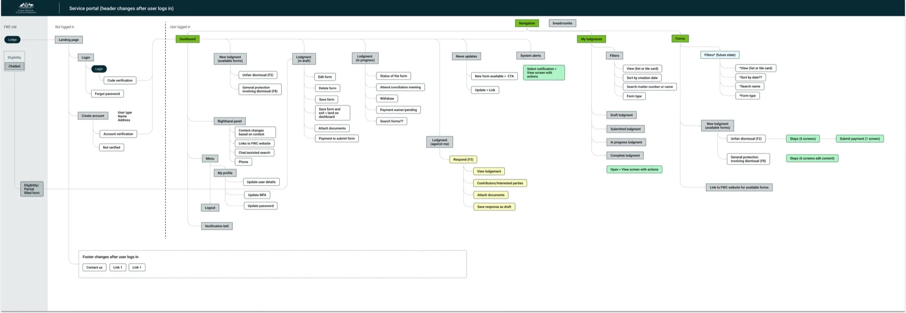 Service portal information architecture: from landing page and login through dashboard, lodgments, forms and profile