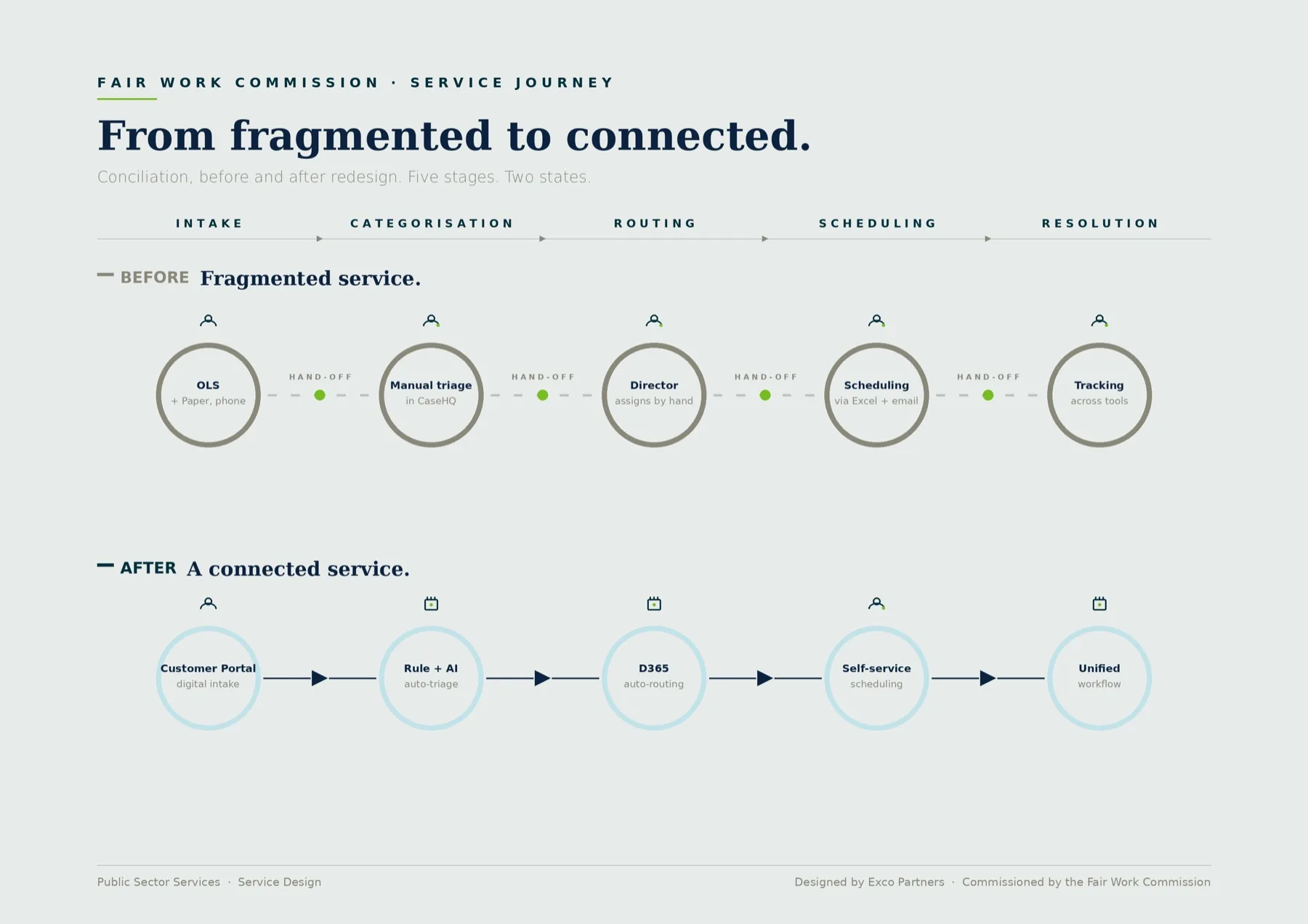 Service journey, from fragmented to connected: intake, categorisation, routing, scheduling and resolution, before and after