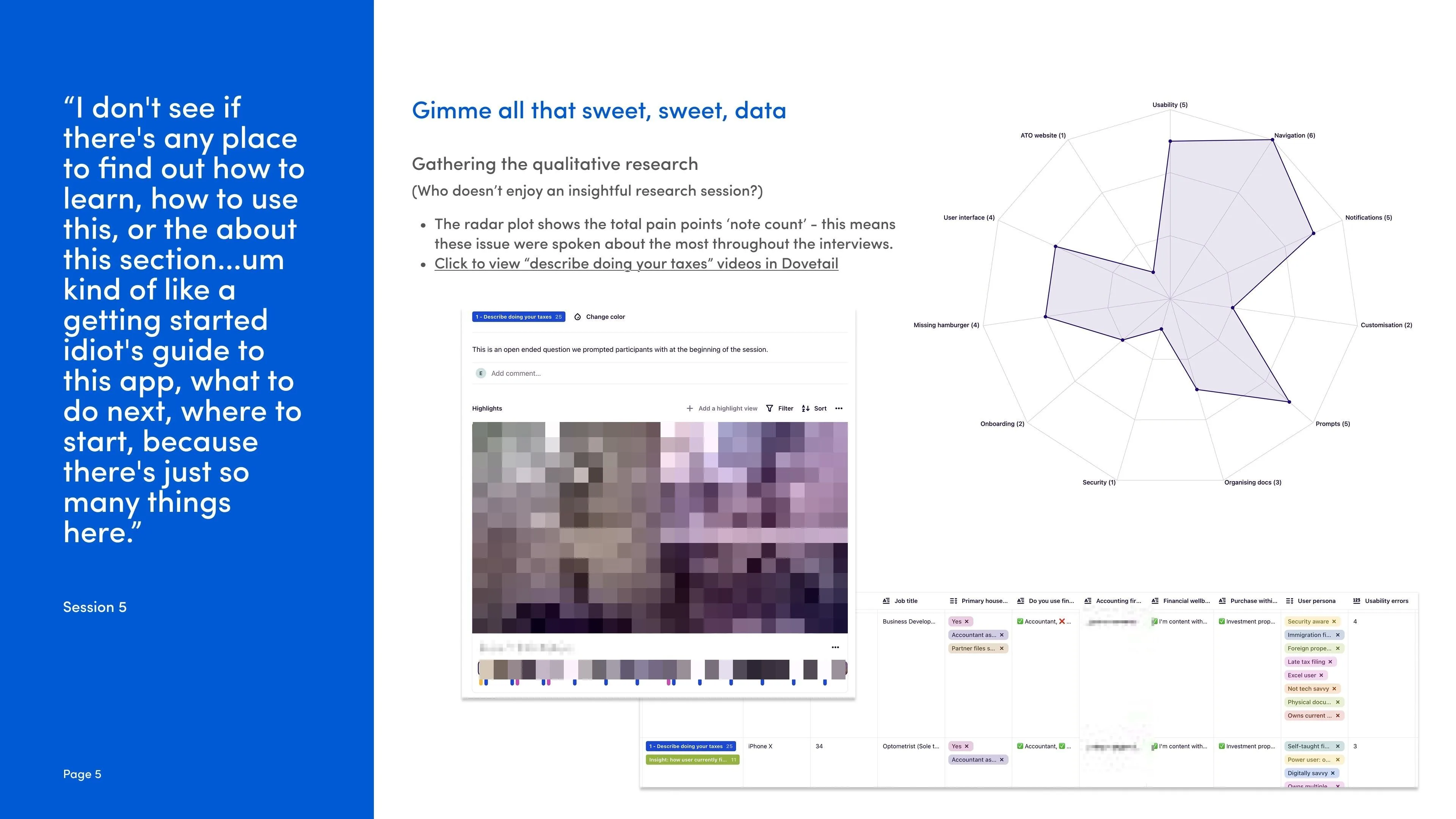 Gathering the qualitative research: Dovetail session highlights and a radar plot of pain point note counts, navigation and usability highest