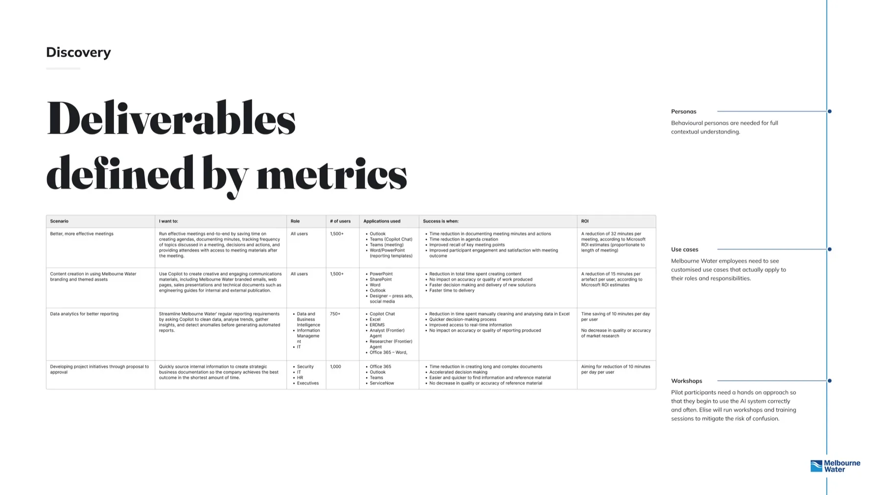 Discovery, with deliverables defined by metrics: four Copilot scenarios mapped to roles, user numbers, applications, success criteria and ROI